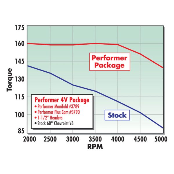 Edelbrock Perf Plus Cam and Lifters Kit Chev V-6 2 8 Discount